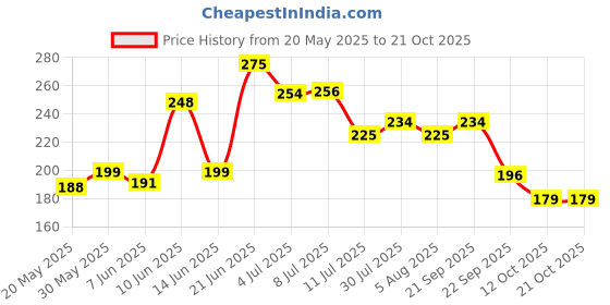 flipkart.com casa furnishing 213.01 cm (7 ft) PVC Shower Curtain Single Curtain casa furnishing Price History Graph from 20 May 2025 to 19 Oct 2025