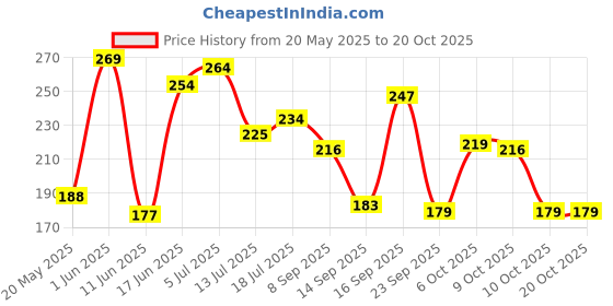 flipkart.com casa furnishing 213.01 cm (7 ft) PVC Shower Curtain Single Curtain casa furnishing Price History Graph from 20 May 2025 to 20 Oct 2025