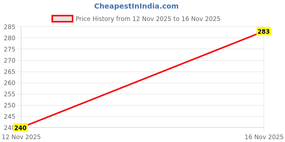 flipkart.com dtodexpress 213.3 cm (7 ft) Door Tissue Transparent Curtain (Pack Of 2) dtodexpress Price History Graph from 12 Nov 2025 to 16 Nov 2025