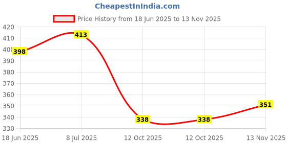 flipkart.com dtodexpress 213.3 cm (7 ft) Polyester Room Darkening Door Curtain (Pack Of 2) dtodexpress Price History Graph from 18 Jun 2025 to 13 Nov 2025