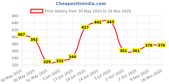 flipkart.com dtodexpress 213.3 cm (7 ft) Polyester Semi Transparent Door Curtain (Pack Of 2) dtodexpress Price History Graph from 30 May 2025 to 15 Nov 2025