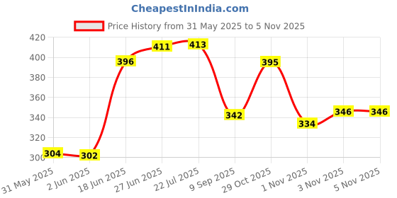 flipkart.com dtodexpress 213.3 cm (7 ft) Polyester Semi Transparent Door Curtain (Pack Of 2) dtodexpress Price History Graph from 31 May 2025 to 3 Nov 2025