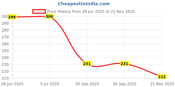 flipkart.com dtodexpress 213.3 cm (7 ft) Tissue Semi Transparent Door Curtain (Pack Of 2) dtodexpress Price History Graph from 28 Jun 2025 to 21 Nov 2025