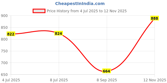 flipkart.com comfy home 213.34 cm (7 ft) Silk Blackout Door Curtain (Pack Of 2) comfy home Price History Graph from 4 Jul 2025 to 12 Nov 2025