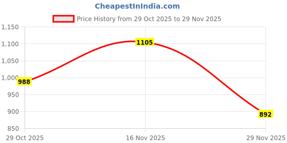 flipkart.com fabdrape 213.36 cm (7 ft) Jacquard Room Darkening Door Curtain (Pack Of 2) fabdrape Price History Graph from 29 Oct 2025 to 29 Nov 2025