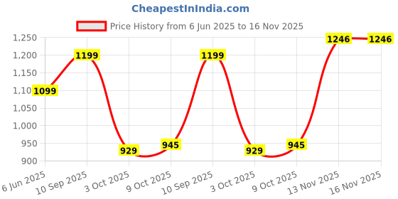 flipkart.com homemonde 213.36 cm (7 ft) Polyester Blackout Door Curtain (Pack Of 2) homemonde Price History Graph from 6 Jun 2025 to 16 Nov 2025