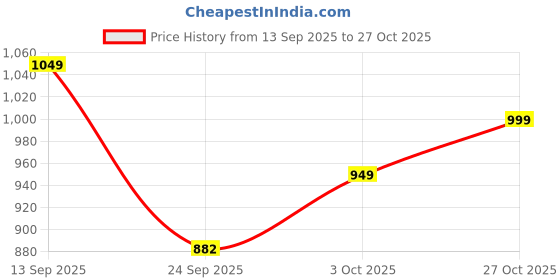 flipkart.com homemonde 213.36 cm (7 ft) Polyester Blackout Door Curtain (Pack Of 2) homemonde Price History Graph from 13 Sep 2025 to 27 Oct 2025