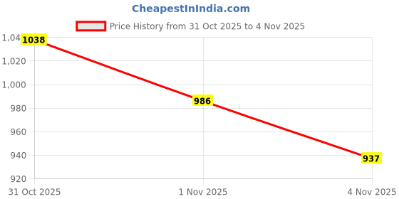 flipkart.com homemonde 213.36 cm (7 ft) Polyester Blackout Door Curtain (Pack Of 2) homemonde Price History Graph from 31 Oct 2025 to 1 Nov 2025