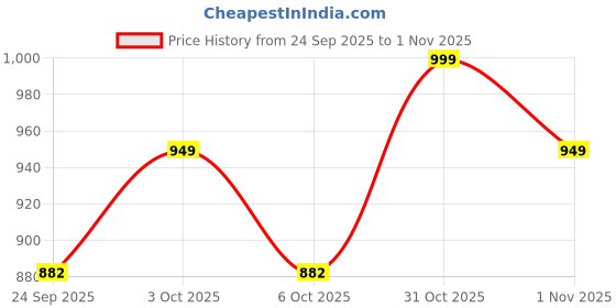 flipkart.com homemonde 213.36 cm (7 ft) Polyester Blackout Door Curtain (Pack Of 2) homemonde Price History Graph from 24 Sep 2025 to 1 Nov 2025