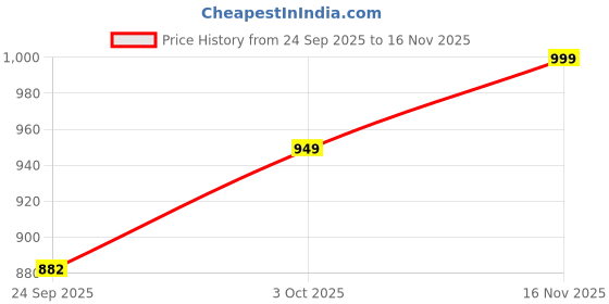 flipkart.com homemonde 213.36 cm (7 ft) Polyester Blackout Door Curtain (Pack Of 2) homemonde Price History Graph from 24 Sep 2025 to 16 Nov 2025