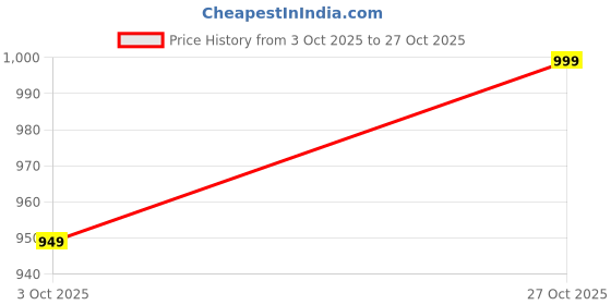 flipkart.com homemonde 213.36 cm (7 ft) Polyester Blackout Door Curtain (Pack Of 2) homemonde Price History Graph from 3 Oct 2025 to 27 Oct 2025