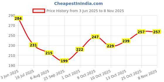 flipkart.com yutiriti 213.36 cm (7 ft) Polyester Room Darkening Door Curtain Single Curtain yutiriti Price History Graph from 3 Jun 2025 to 7 Nov 2025