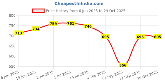 flipkart.com pindia 213.36 cm (7 ft) Polyester Semi Transparent Door Curtain (Pack Of 2) pindia Price History Graph from 6 Jun 2025 to 29 Oct 2025