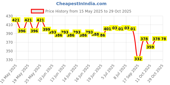 flipkart.com pindia 213.36 cm (7 ft) Polyester Semi Transparent Door Curtain Single Curtain pindia Price History Graph from 15 May 2025 to 28 Oct 2025