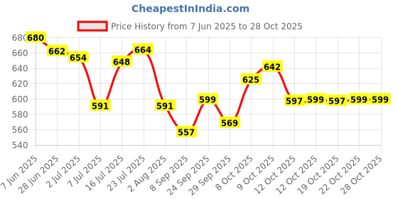 flipkart.com goymore 213.36 cm (7 ft) PVC Blackout Door Curtain Single Curtain goymore Price History Graph from 7 Jun 2025 to 27 Oct 2025