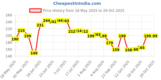 flipkart.com vgs fashion 213.36 cm (7 ft) PVC Semi Transparent Door Curtain Single Curtain vgs fashion Price History Graph from 18 May 2025 to 28 Oct 2025