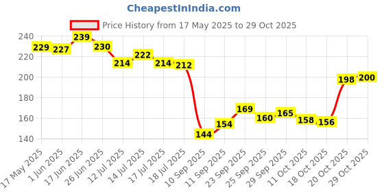 flipkart.com vgs fashion 213.36 cm (7 ft) PVC Transparent Door Curtain Single Curtain vgs fashion Price History Graph from 17 May 2025 to 29 Oct 2025