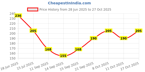 flipkart.com paaroots 213.36 cm (7 ft) PVC Transparent Shower Curtain Single Curtain paaroots Price History Graph from 28 Jun 2025 to 27 Oct 2025
