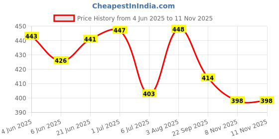 flipkart.com jupon 213.36 cm (7 ft) Silk Door Curtain Single Curtain jupon Price History Graph from 4 Jun 2025 to 10 Nov 2025