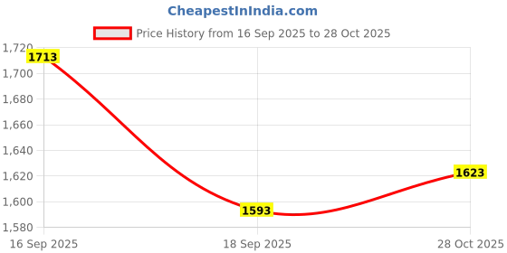 flipkart.com thundershoppe 213.36 cm (7 ft) Velvet Blackout Door Curtain (Pack Of 2) thundershoppe Price History Graph from 16 Sep 2025 to 28 Oct 2025