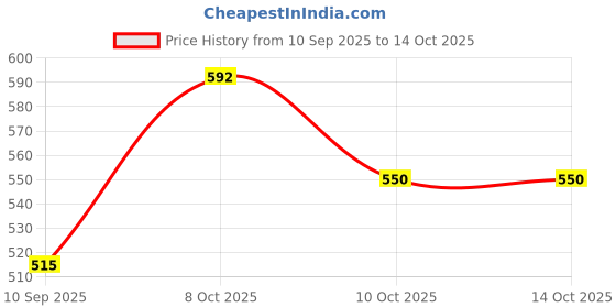flipkart.com homefab india 213.5 cm (7 ft) Polyester Door Curtain (Pack Of 2) homefab india Price History Graph from 10 Sep 2025 to 14 Oct 2025