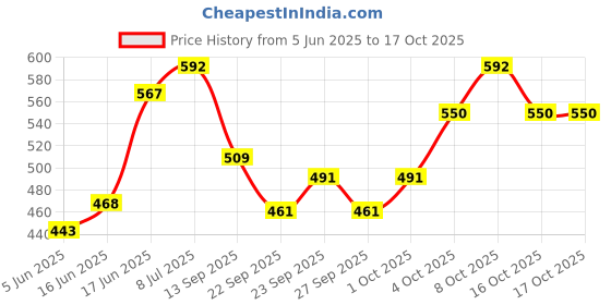 flipkart.com homefab india 213.5 cm (7 ft) Polyester Door Curtain (Pack Of 2) homefab india Price History Graph from 5 Jun 2025 to 16 Oct 2025