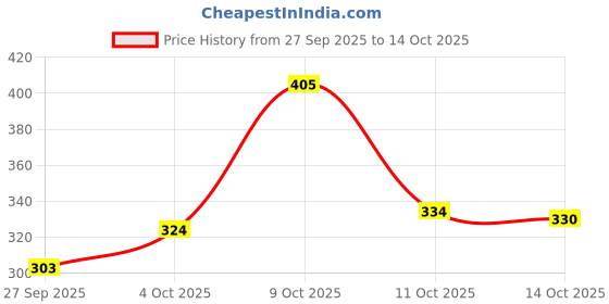 flipkart.com panipat textile hub 213.5 cm (7 ft) Polyester Door Curtain (Pack Of 2) panipat textile hub Price History Graph from 27 Sep 2025 to 14 Oct 2025