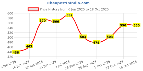 flipkart.com homefab india 213.5 cm (7 ft) Polyester Semi Transparent Door Curtain (Pack Of 2) homefab india Price History Graph from 6 Jun 2025 to 18 Oct 2025