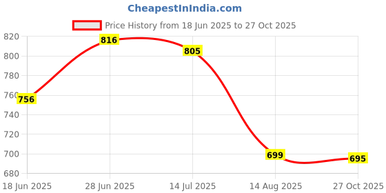 flipkart.com arvi deco 214 cm (7 ft) Blends Transparent Door Curtain Single Curtain arvi deco Price History Graph from 18 Jun 2025 to 27 Oct 2025