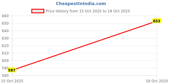 flipkart.com kraftiq homes 214 cm (7 ft) Door Polyester Semi Transparent Curtain (Pack Of 3) kraftiq homes Price History Graph from 15 Oct 2025 to 18 Oct 2025
