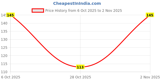 flipkart.com qplus 214 cm (7 ft) Net, Polyester Transparent Door Curtain Single Curtain qplus Price History Graph from 6 Oct 2025 to 2 Nov 2025
