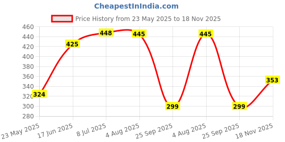 flipkart.com flipkart smartbuy 214 cm (7 ft) Net Semi Transparent Door Curtain (Pack Of 2) flipkart smartbuy Price History Graph from 23 May 2025 to 18 Nov 2025
