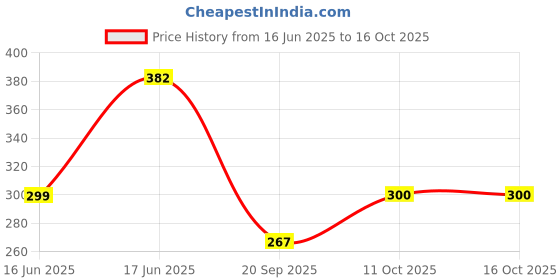flipkart.com panipat textile hub 214 cm (7 ft) Net Semi Transparent Door Curtain (Pack Of 2) panipat textile hub Price History Graph from 16 Jun 2025 to 16 Oct 2025