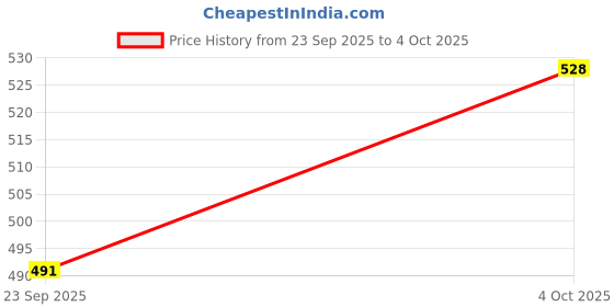 flipkart.com harnay 214 cm (7 ft) Polyester, Net Transparent Door Curtain (Pack Of 2) harnay Price History Graph from 23 Sep 2025 to 4 Oct 2025
