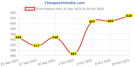 flipkart.com kraftiq homes 214 cm (7 ft) Polyester Room Darkening Door Curtain (Pack Of 2) kraftiq homes Price History Graph from 25 Sep 2025 to 20 Oct 2025