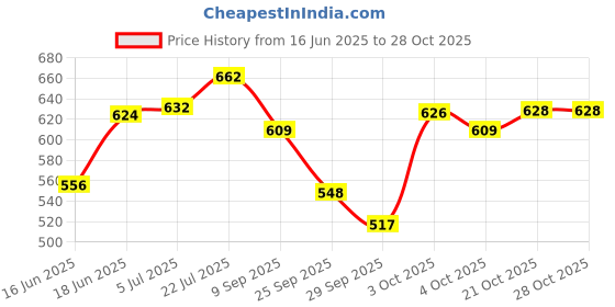 flipkart.com kraftiq homes 214 cm (7 ft) Polyester Room Darkening Door Curtain (Pack Of 2) kraftiq homes Price History Graph from 16 Jun 2025 to 27 Oct 2025