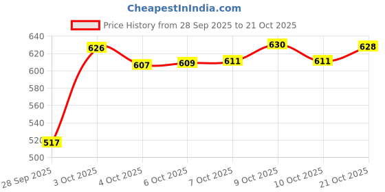 flipkart.com kraftiq homes 214 cm (7 ft) Polyester Room Darkening Door Curtain (Pack Of 2) kraftiq homes Price History Graph from 28 Sep 2025 to 21 Oct 2025