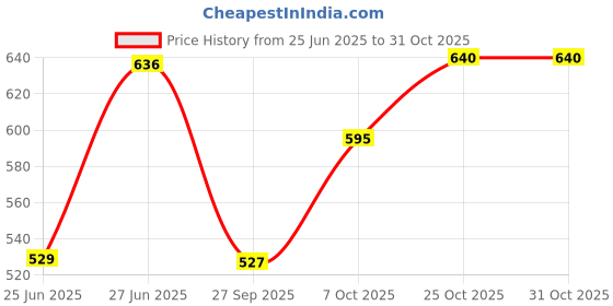 flipkart.com stella creations 214 cm (7 ft) Polyester Room Darkening Door Curtain (Pack Of 3) stella creations Price History Graph from 25 Jun 2025 to 30 Oct 2025