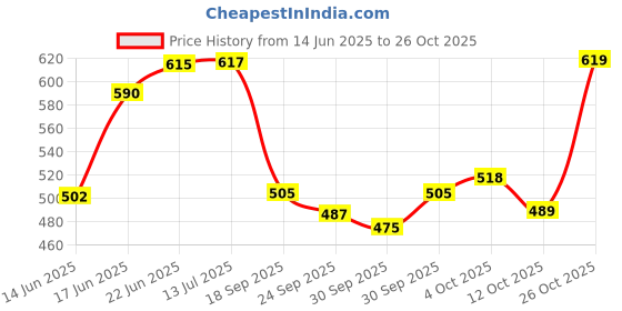 flipkart.com flipkart smartbuy 214 cm (7 ft) Polyester Room Darkening Door Curtain (Pack Of 3) flipkart smartbuy Price History Graph from 14 Jun 2025 to 26 Oct 2025