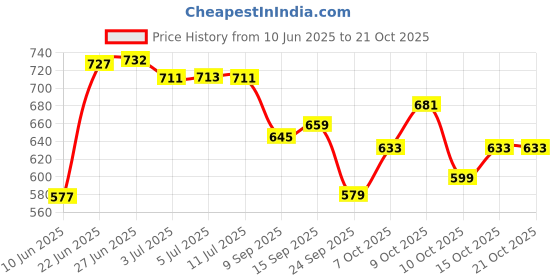 flipkart.com kraftiq homes 214 cm (7 ft) Polyester Room Darkening Door Curtain (Pack Of 3) kraftiq homes Price History Graph from 10 Jun 2025 to 20 Oct 2025
