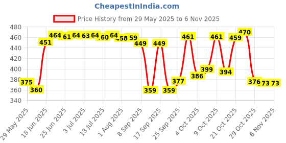 flipkart.com stella creations 214 cm (7 ft) Polyester Semi Transparent Door Curtain (Pack Of 2) stella creations Price History Graph from 29 May 2025 to 2 Nov 2025
