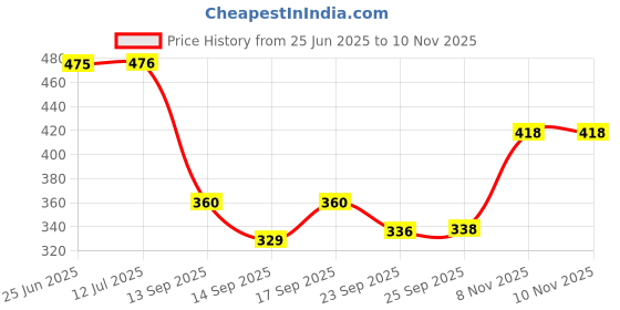 flipkart.com flipkart smartbuy 214 cm (7 ft) Polyester Semi Transparent Door Curtain (Pack Of 2) flipkart smartbuy Price History Graph from 25 Jun 2025 to 9 Nov 2025