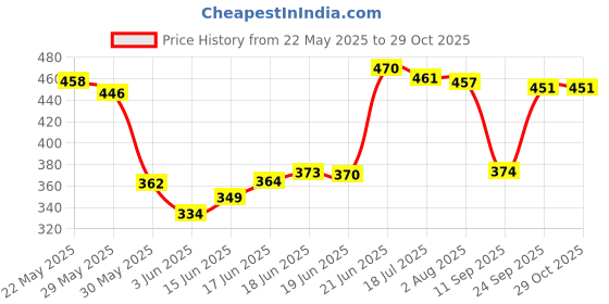 flipkart.com ville style 214 cm (7 ft) Polyester Semi Transparent Door Curtain (Pack Of 2) ville style Price History Graph from 22 May 2025 to 29 Oct 2025