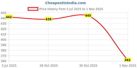 flipkart.com kraftiq homes 214 cm (7 ft) Polyester Semi Transparent Door Curtain (Pack Of 2) kraftiq homes Price History Graph from 5 Jul 2025 to 1 Nov 2025