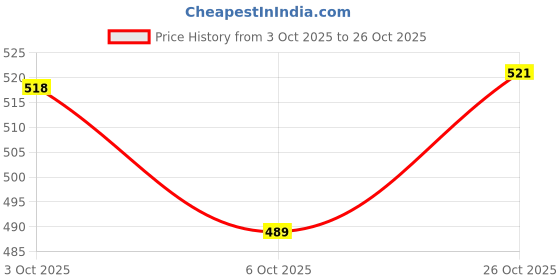 flipkart.com kraftiq homes 214 cm (7 ft) Polyester Semi Transparent Door Curtain (Pack Of 2) kraftiq homes Price History Graph from 3 Oct 2025 to 26 Oct 2025