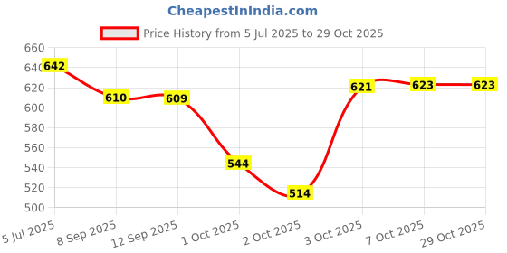 flipkart.com kraftiq homes 214 cm (7 ft) Polyester Semi Transparent Door Curtain (Pack Of 3) kraftiq homes Price History Graph from 5 Jul 2025 to 28 Oct 2025