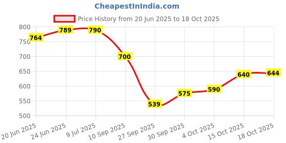 flipkart.com loof klapper 214 cm (7 ft) Polyester Semi Transparent Door Curtain (Pack Of 4) loof klapper Price History Graph from 20 Jun 2025 to 15 Oct 2025