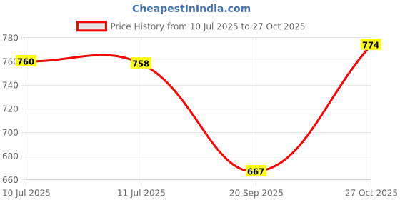 flipkart.com home sizzler 214 cm (7 ft) Polyester Semi Transparent Door Curtain (Pack Of 4) home sizzler Price History Graph from 10 Jul 2025 to 27 Oct 2025