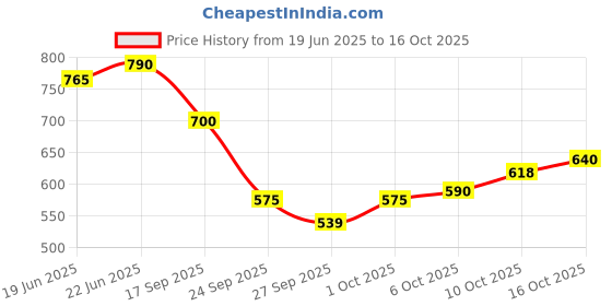 flipkart.com loof klapper 214 cm (7 ft) Polyester Semi Transparent Door Curtain (Pack Of 4) loof klapper Price History Graph from 19 Jun 2025 to 16 Oct 2025