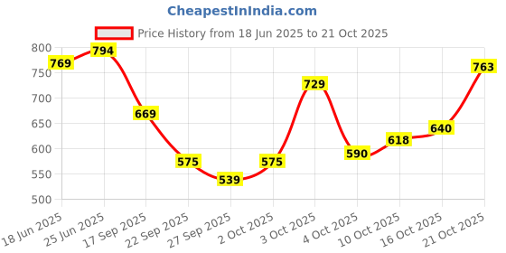 flipkart.com loof klapper 214 cm (7 ft) Polyester Semi Transparent Door Curtain (Pack Of 4) loof klapper Price History Graph from 18 Jun 2025 to 21 Oct 2025